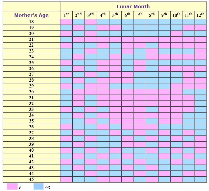 chinese-gender-prediction-chart-2022-99-accuracy-phoenixcroats